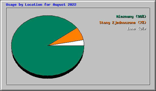 Usage by Location for August 2022